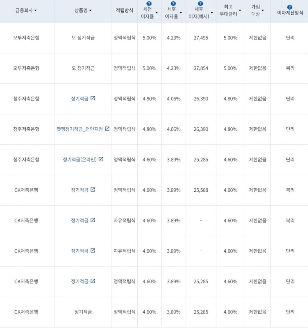 자료=금융감독원(10만원씩 12개월 적립 시)