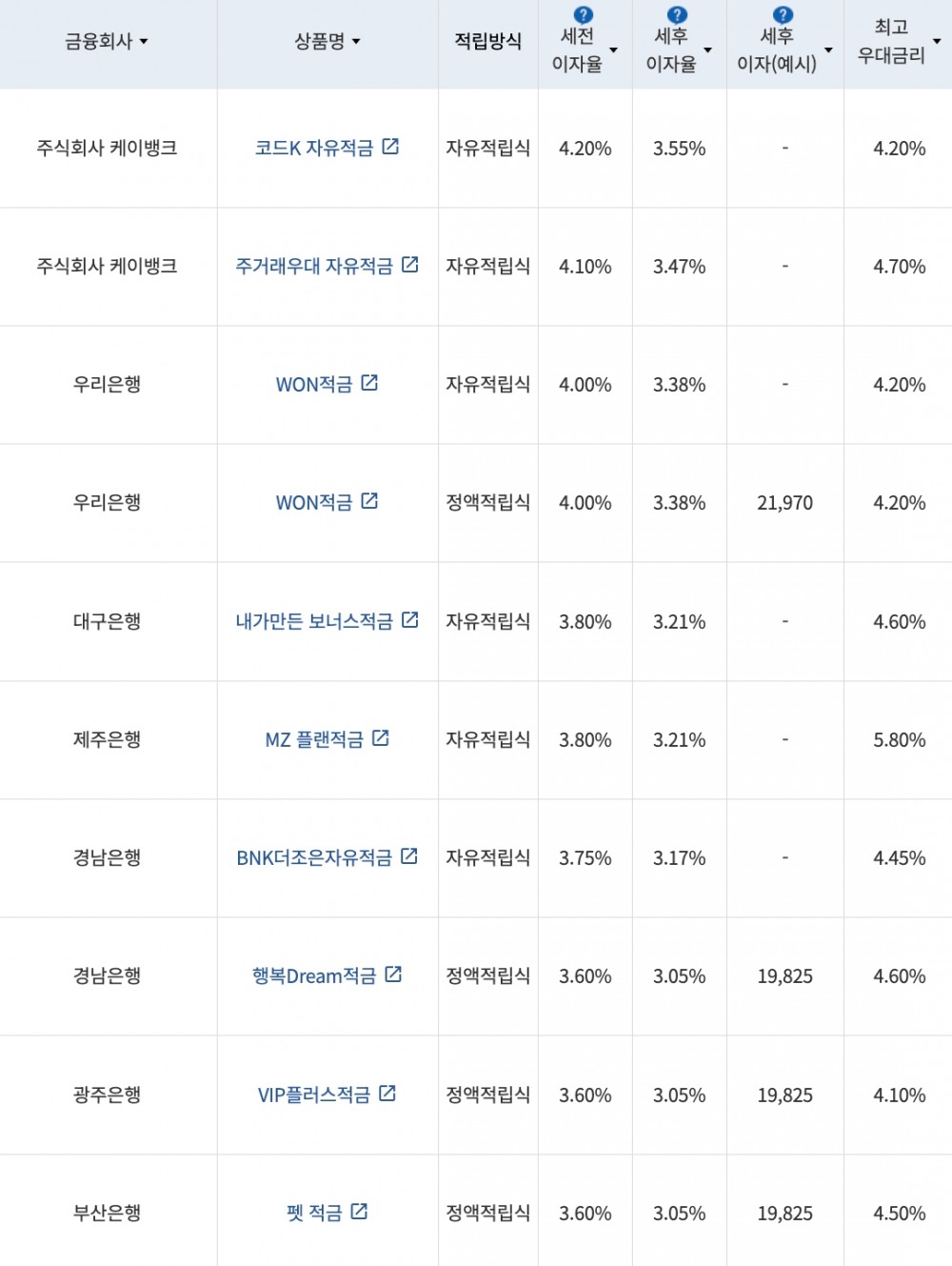 자료=금융감독원(10만원씩 12개월 적립 시)