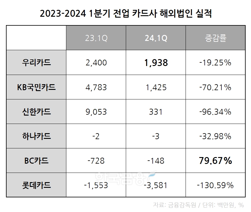 2023-2024 1분기 전업 카드사 해외법인 실적 비교 표./표 = 김다민 기자