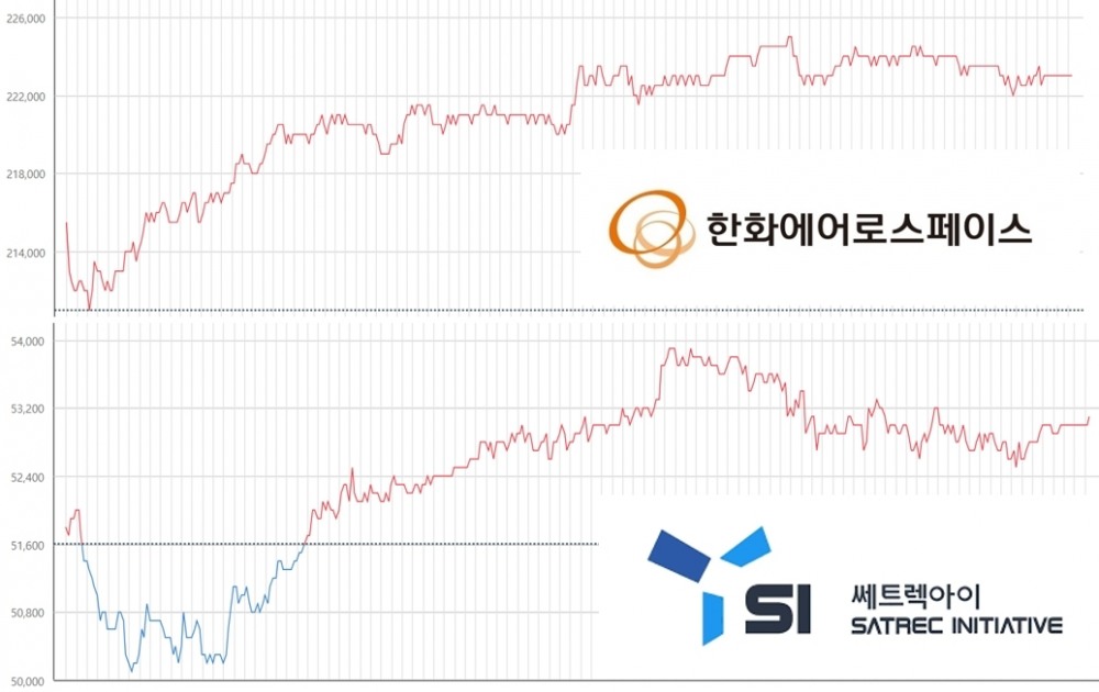 28일 한화에어로스페이스와 쎄트렉아이 주가 추이./자료 = 한국거래소