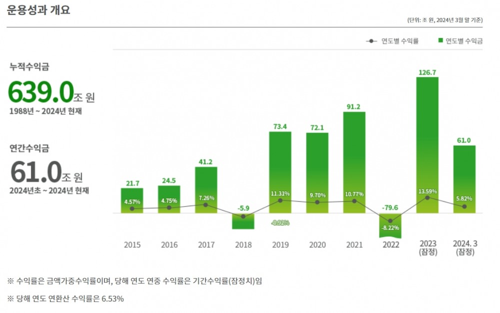 자료출처= 국민연금 기금운용본부(2024년 1분기말 기준)