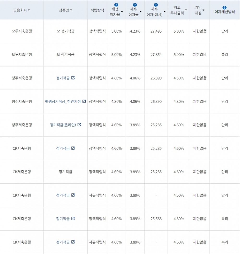 자료=금융감독원(10만원씩 12개월 적립 시)