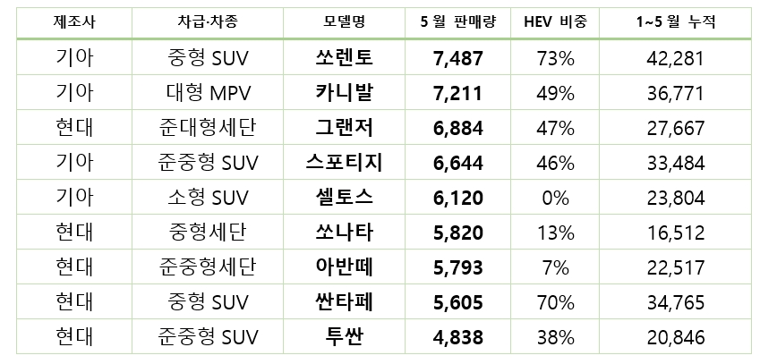 2024년 5월 자동차 모델별 내수 판매량. 자료=각사.