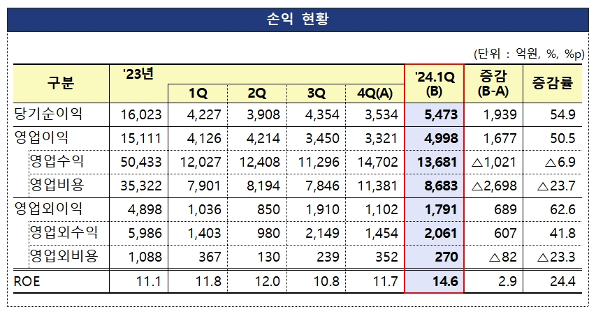 자료출처= 금융감독원 '2024년 1분기 자산운용회사 영업실적 (잠정)'(2024.06.05)