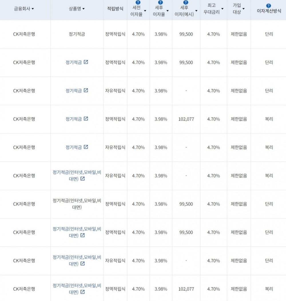 자료=금융감독원(10만원씩 24개월 적립 시)