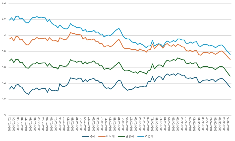 국내 주요 채권 금리 추이./출처=금융투자협회