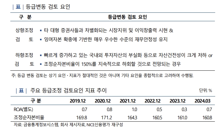 미래에셋증권 신용등급 변동 검토 요인 및 주요 지표./출처=나이스신용평가