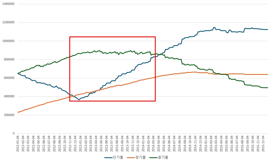 2012년 말까지 단기물 비중을 낮춘 연준은 2013년 재차 늘리기 시작했다. 시장 금리 상승을 억제하는 차원이었지만 장기물도 늘어나고 있었다. 이 기간 동안 시장 금리가 1%포인트 오르면서 연준 자산의 평가손실도 크게 확대됐다(단위: 백만달러)./출처=Fred