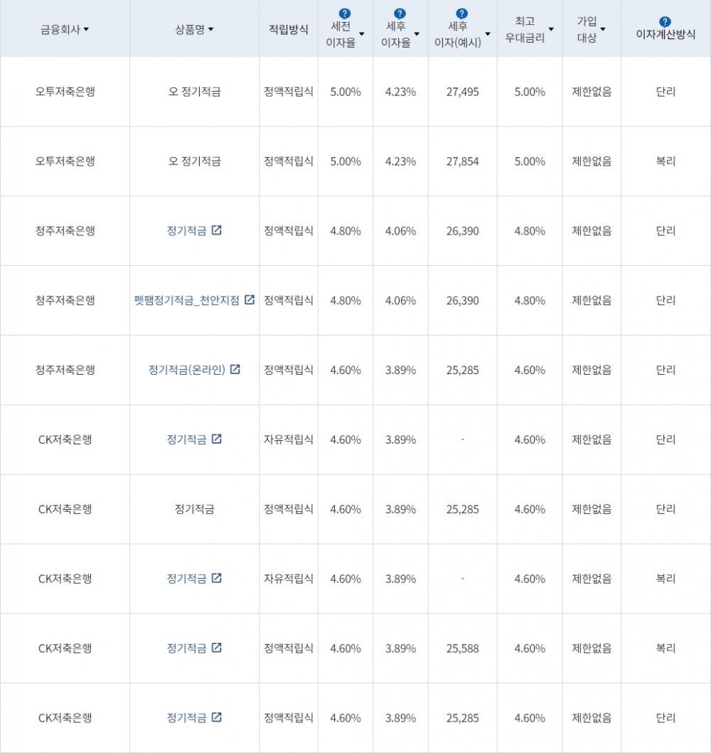 자료=금융감독원(10만원씩 12개월 적립 시)