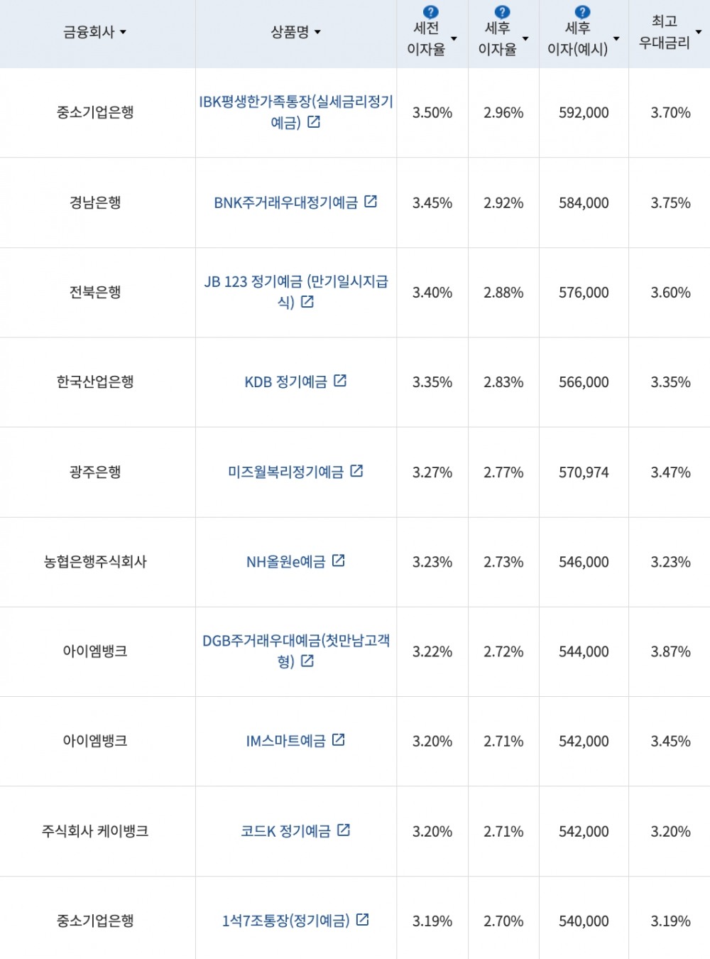 자료=금융감독원(24개월 1000만원 예치 시)