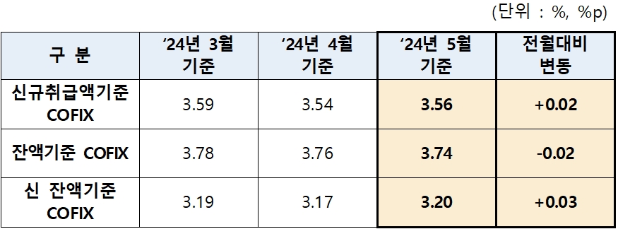 2024년 5월 기준 코픽스. (2024.06.17) /자료제공=은행연합회