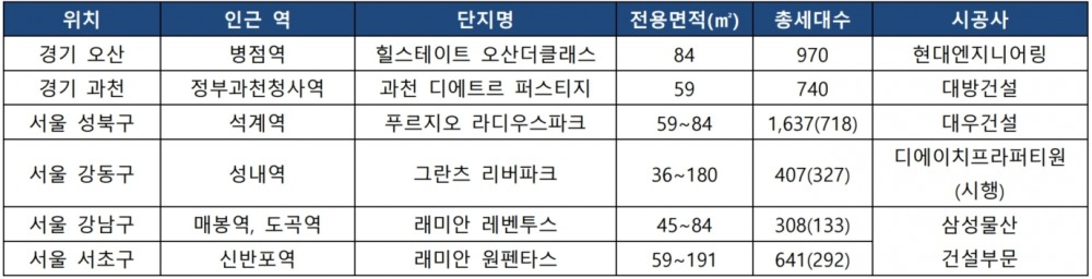 미분양 제로 지역 '신규 분양' 단지./자료제공=각사