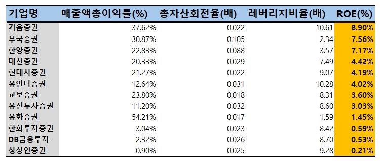 증권사별 자기자본이익률(ROE) 및 구성요인(2023년 말 연결기준)./출처=각 사 공시 재인용