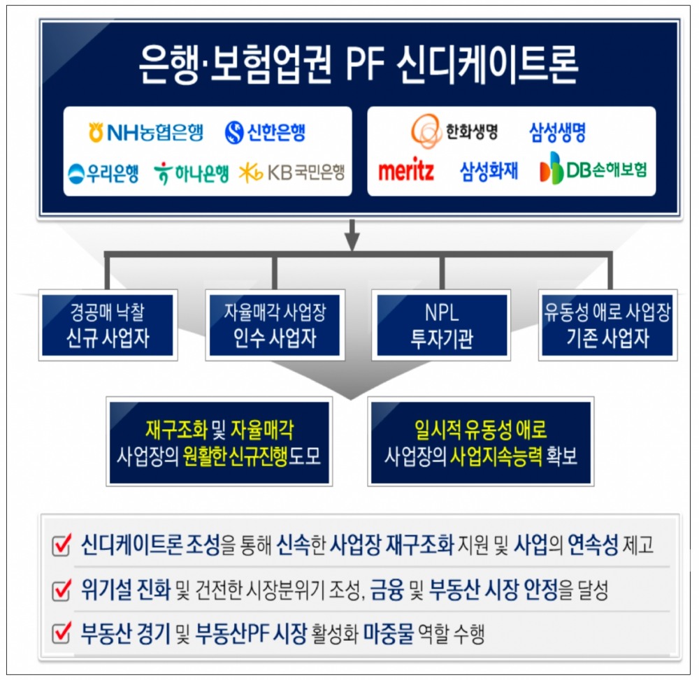 은행·보험업권 PF 신디케이트론 대주단은 서울 을지로 소재 오피스 증‧개축 사업장에 대한 대출심사를 모두 완료하고 대출을 실행할 예정이라고 2일 밝혔다./자료=금융위원회