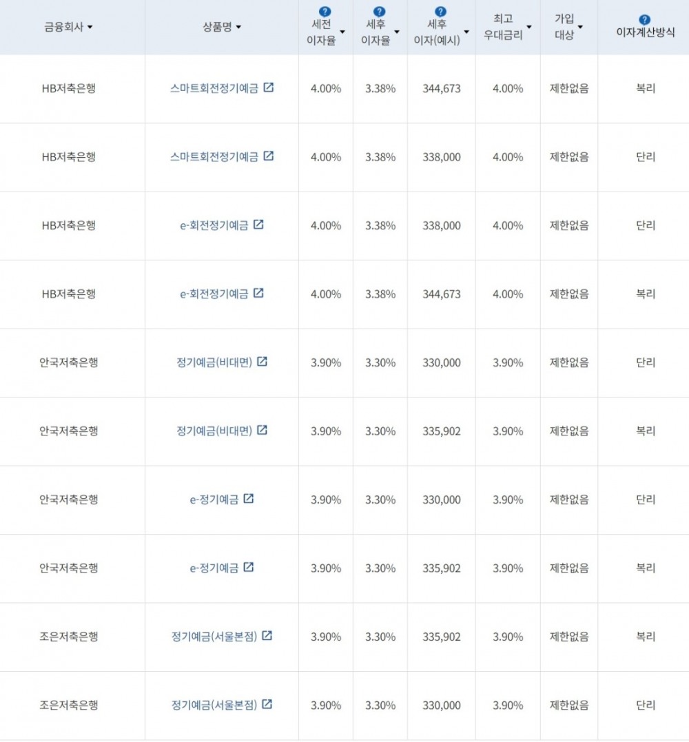 자료=금융감독원(12개월 1000만원 예치 시)