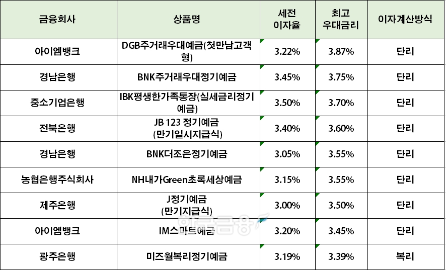 자료=금융감독원 '금융상품한눈에'(24개월 1000만원 예치 시 최고우대금리순 예금 상품)