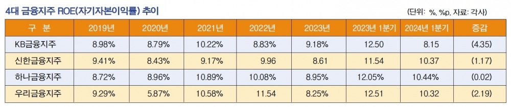 양종희·진옥동, ‘ROE 10% 목표ʼ…순익 늘리고 자사주 소각