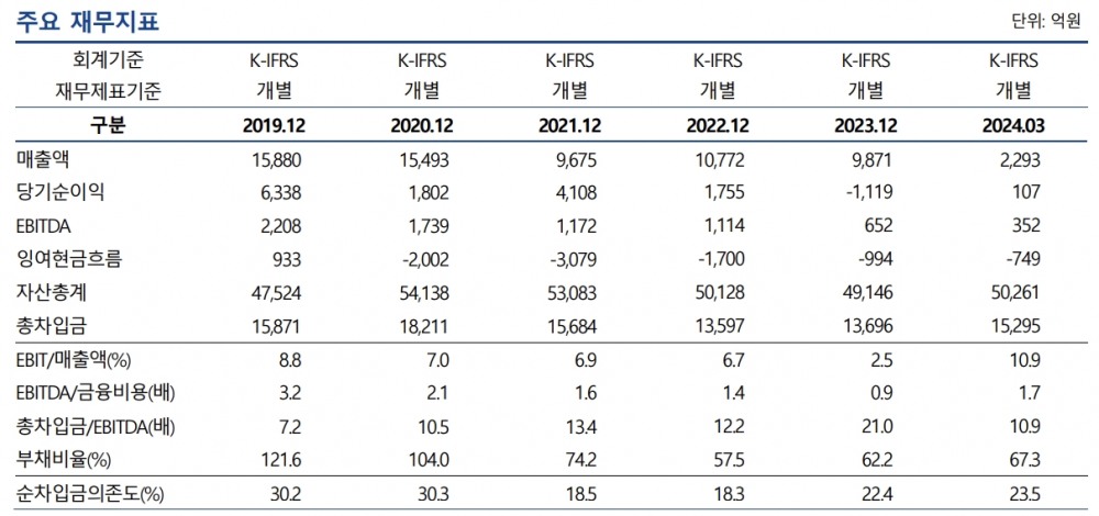 (주)두산 주요 재무지표./출처=나이스신용평가