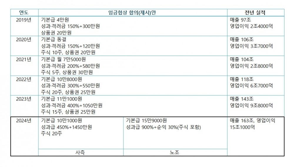 역대급 성과에 노사 힘겨루기...현대차 노조 6000만원 성과급 요구