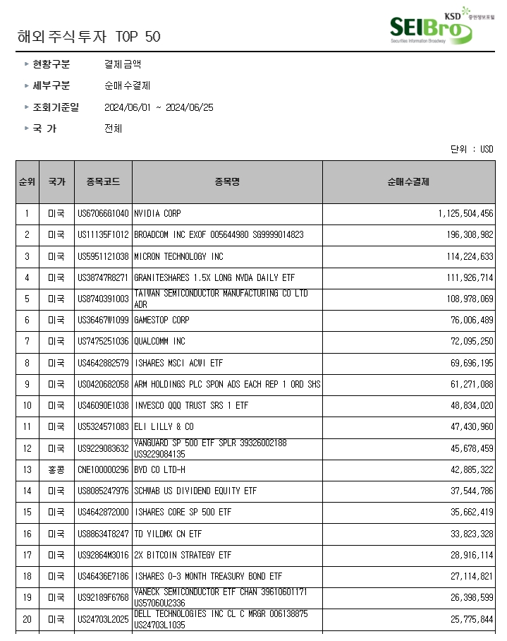 순매수 결제 / 자료출처= 한국예탁결제원 증권정보포털 세이브로(SEIBro) 자료 갈무리(2024.06)