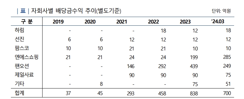 하림지주 자회사별 배당금 수익규모 추이./사진=나이스신용평가