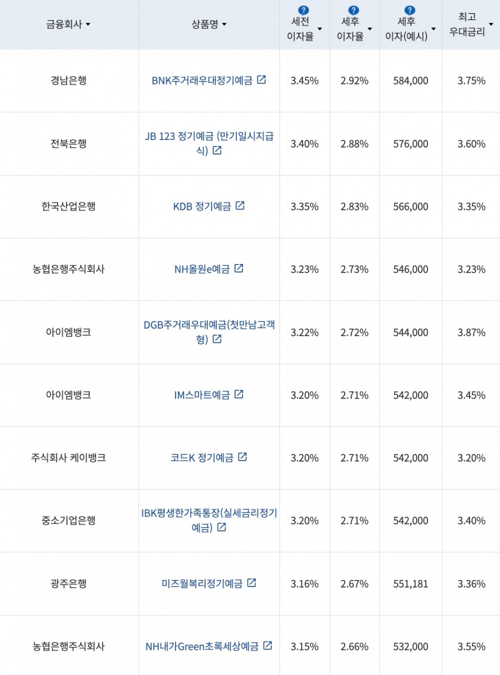 자료=금융감독원(24개월 1000만원 예치 시)