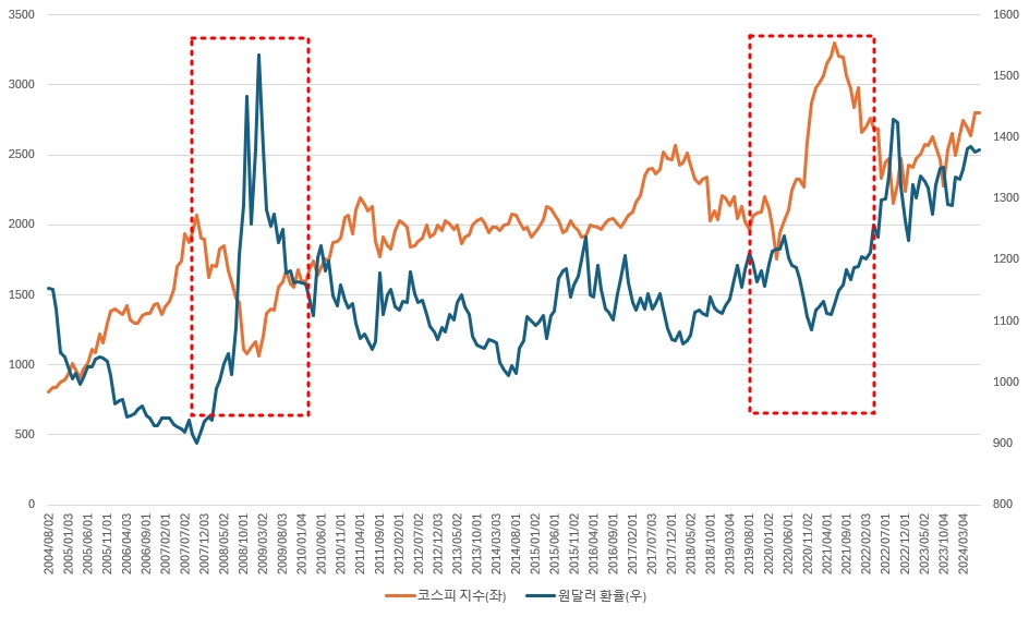 원달러 환율과 코스피 지수는 반대 방향으로 움직이는 경향이 있다. 최근에는 원달러 환율 1300~1400원 사이에서 움직이며 지수 상승을 제한하는 모습이다./출처=한국은행, 한국거래소