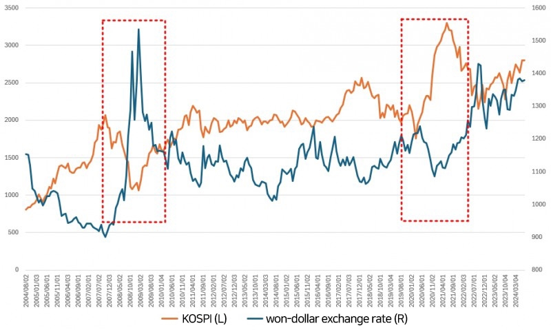 The dollar exchange rate and KOSPI index tends to move into the opposite direction.Recently, it is moving between KRW 1300 to 1400 and 1400 won./ Source=Bank of Korea, Korea Exchange