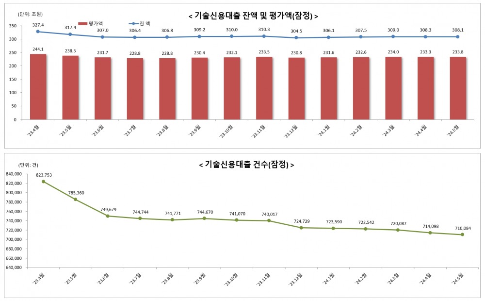 기술신용대출 잔액·평가액·건수 추이./자료 제공 = 은행연합회