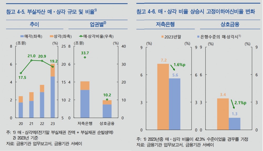 부실자산 규모 및 비율 그래프와 매·상각 비율 상승 시 고정이하여신비율 변화 그래프./자료 제공 = 한국은행