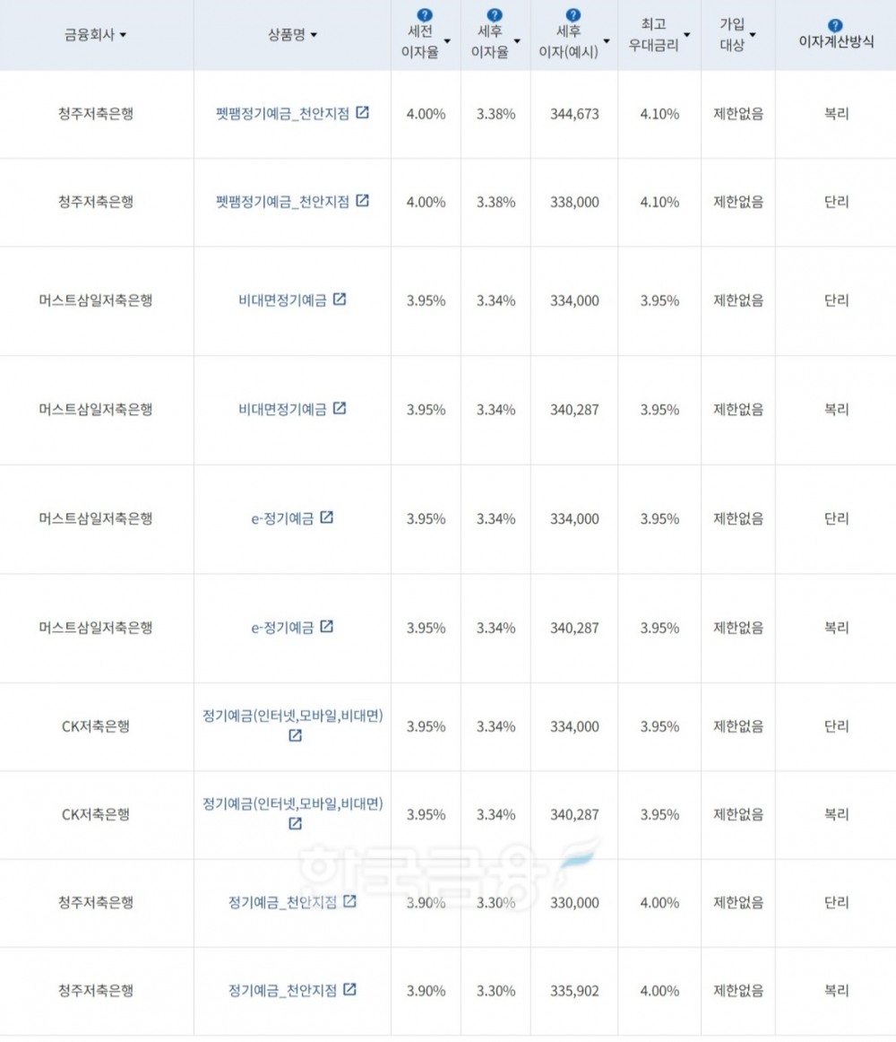 자료=금융감독원(12개월 1000만원 예치 시)
