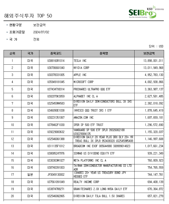 보관금액 / 자료출처= 한국예탁결제원 증권정보포털 세이브로(SEIBro) 자료 갈무리(2024.07.02 조회 기준)
