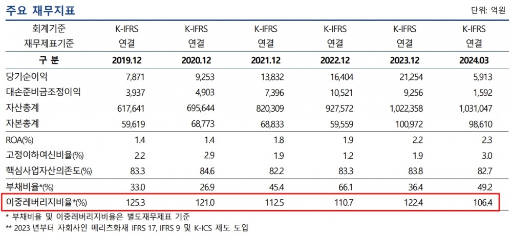 메리츠금융지주 주요 재무지표 추이./출처=나이스신용평가