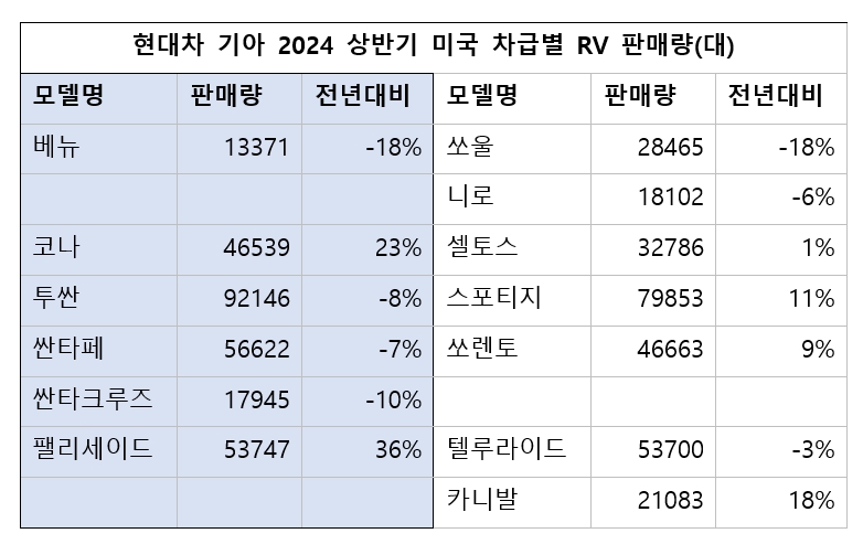 텔루라이드 제친 팰리세이드…현대차, 미국선 기아 SUV에 '완승'