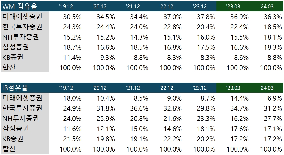 국내 초대형 투자은행(IB) 사업부문별 점유율 추이./출처=나이스신용평가, 한국금융신문 재가공.