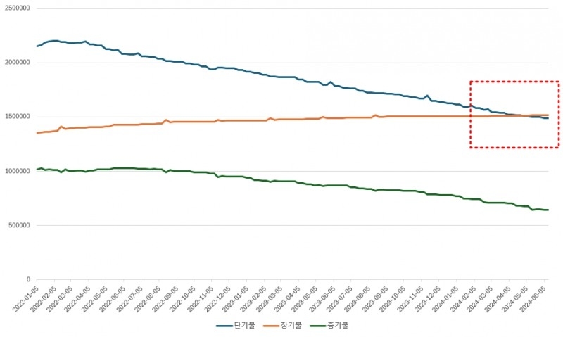 최근 연준 자산 구성을 보면 단기물(1~5년물) 규모가 장기물(10년물 이상)을 하회했다(단위: 백만달러)./출처=Fred