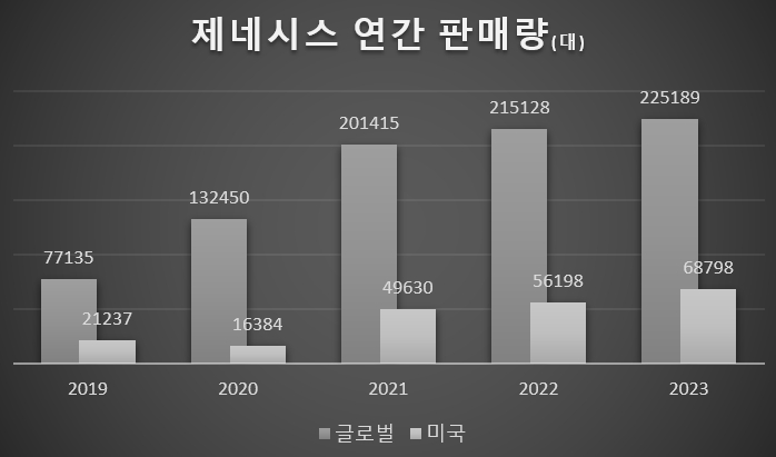 제네시스, 글로벌 확장 다음 스텝은 '고성능'