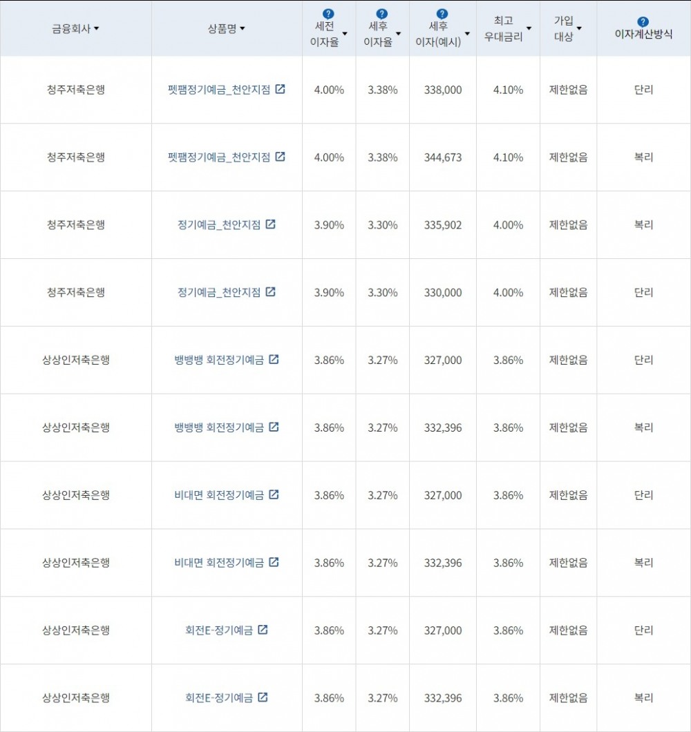 자료=금융감독원(12개월 1000만원 예치 시)