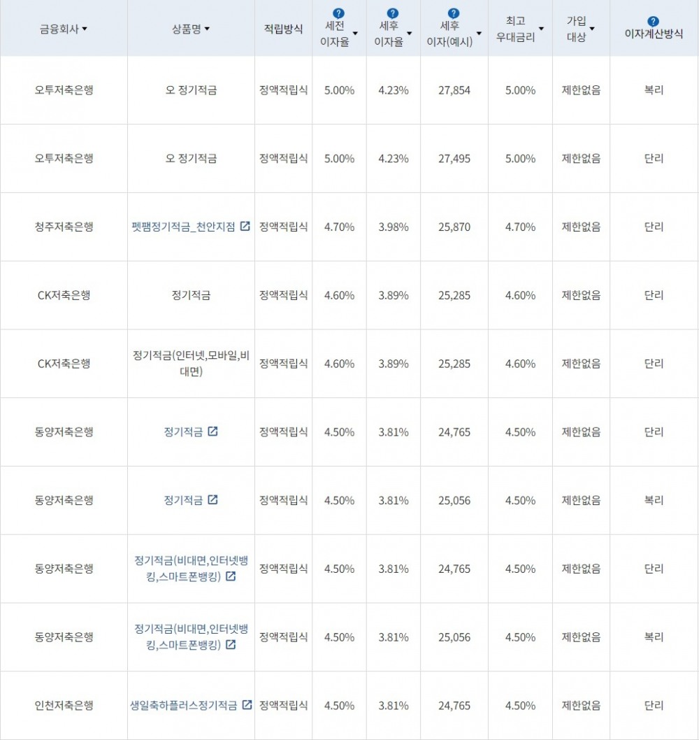 자료=금융감독원(10만원씩 12개월 적립 시)
