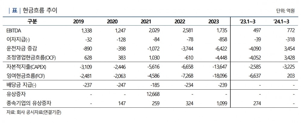 포스코퓨처엠 현금흐름 추이./출처=나이스신용평가