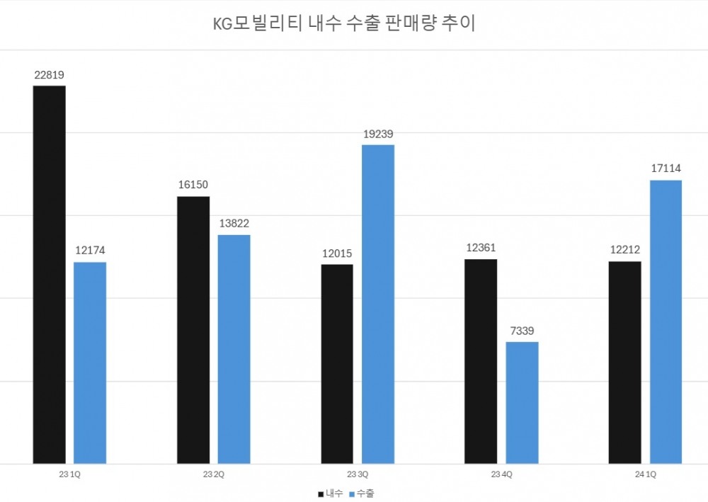 단위=대, 자료=KGM