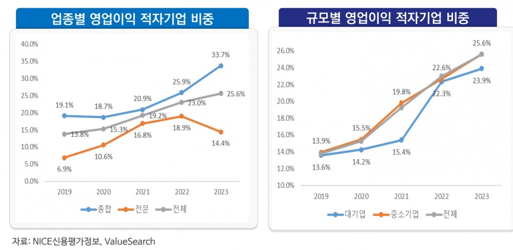 건설외감기업 영업이익 적자기업 동향 / 자료제공=한국건설경제산업학회