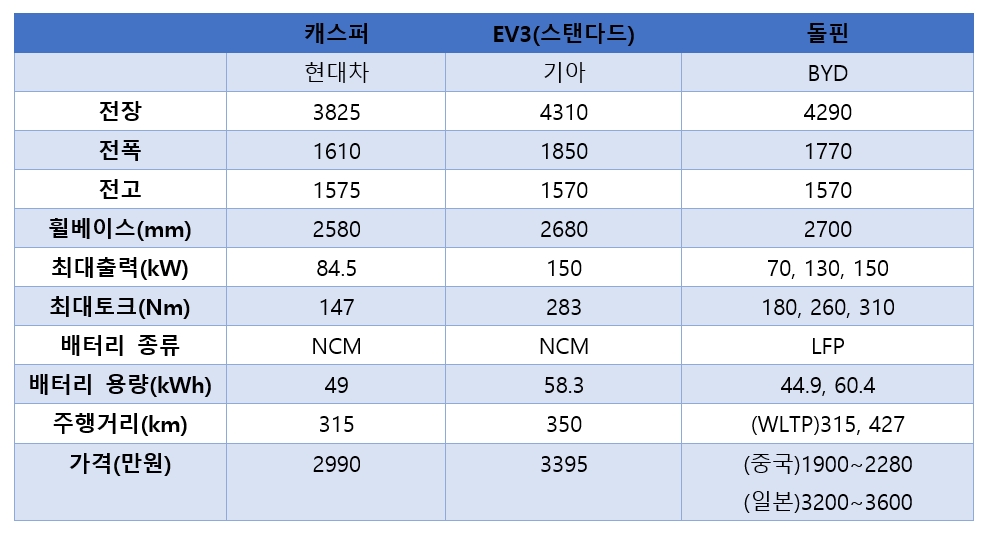 한국 전기차 시장 ‘BYD 공습주의보’