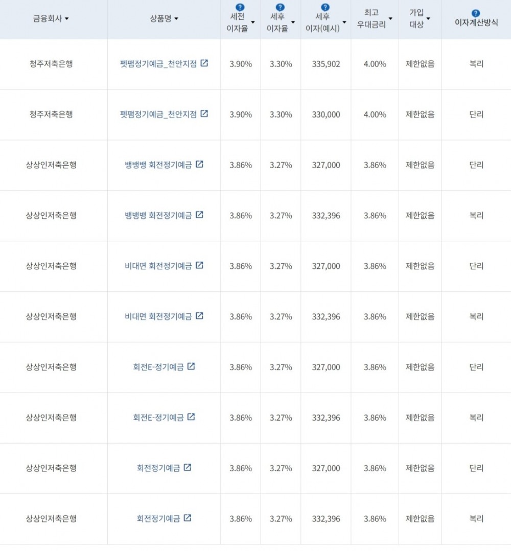 자료=금융감독원(12개월 1000만원 예치 시)