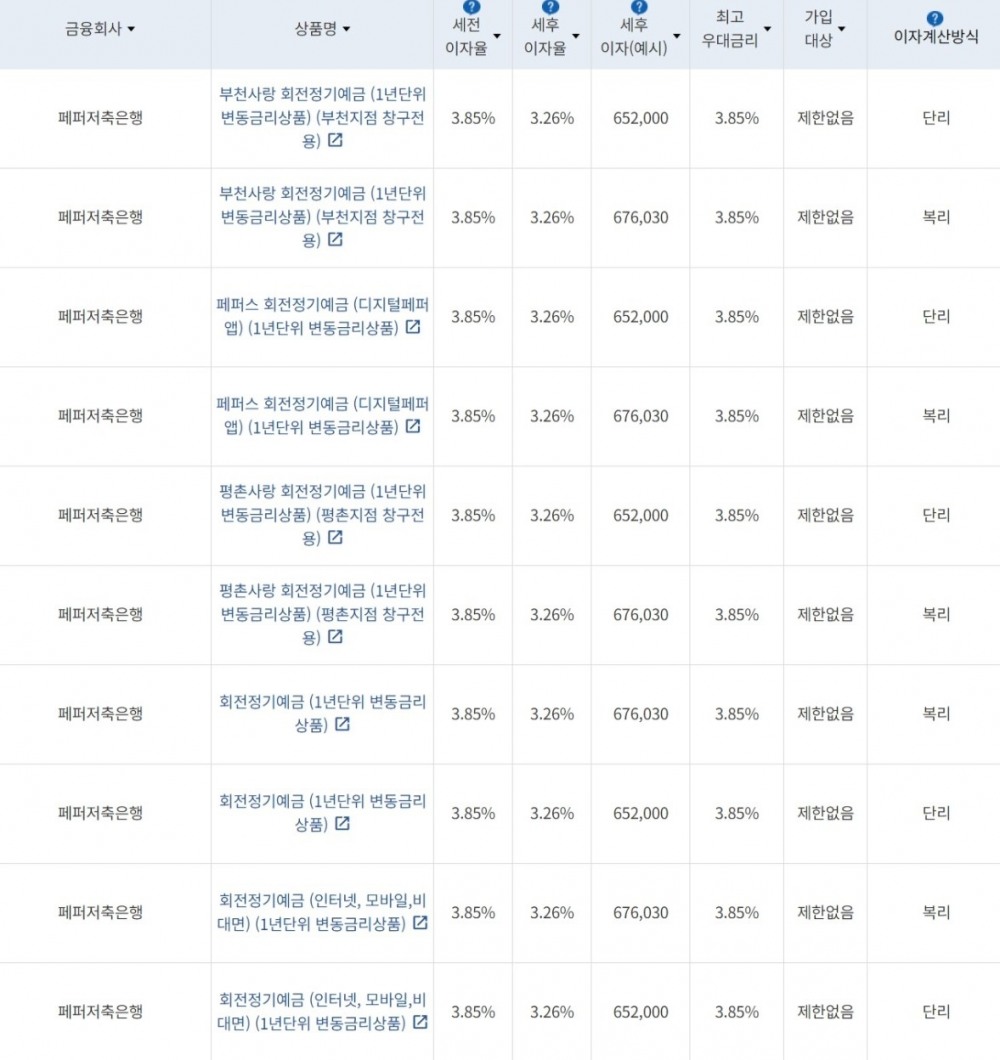 자료=금융감독원(24개월 1000만원 예치 시)