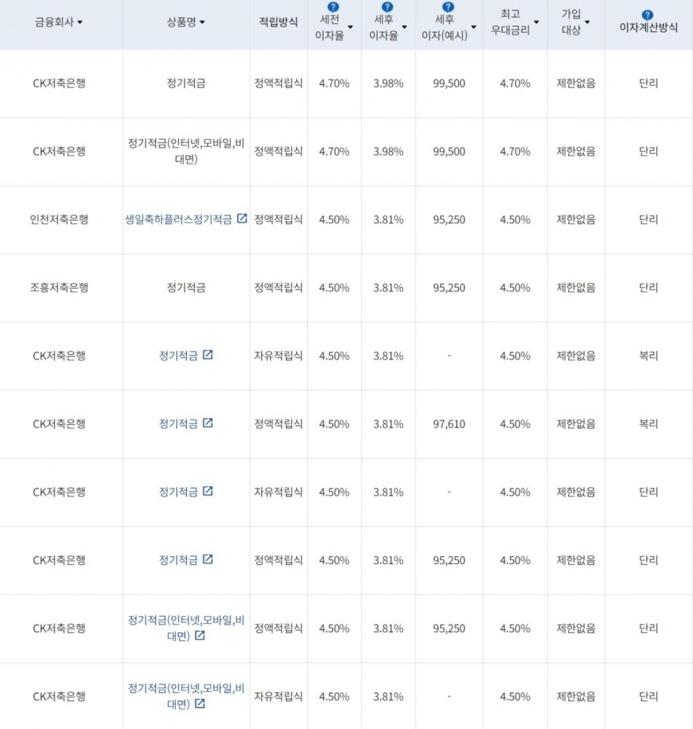 자료=금융감독원(10만원씩 24개월 적립 시)