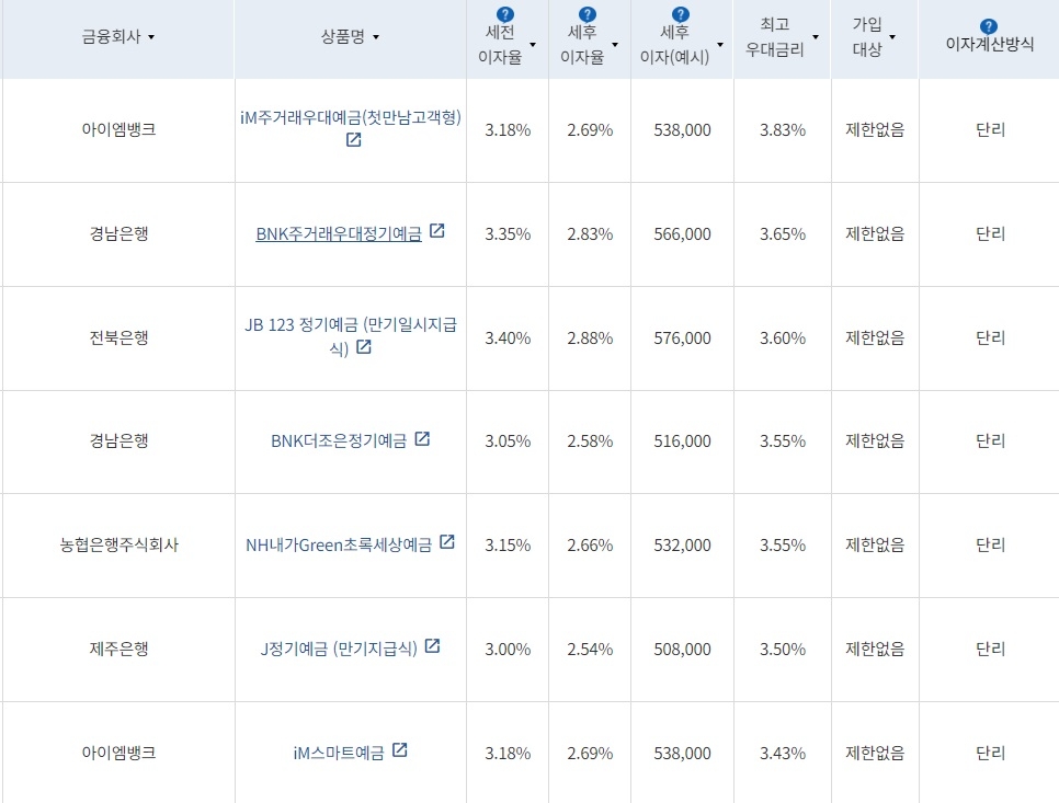 24개월 1000만원 예치 시 최고우대금리순 예금 상품순 /자료=금융감독원 '금융상품한눈에