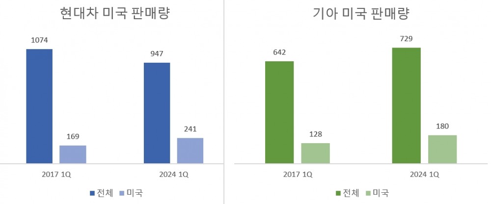 단위:천대, 자료=현대차, 기아.