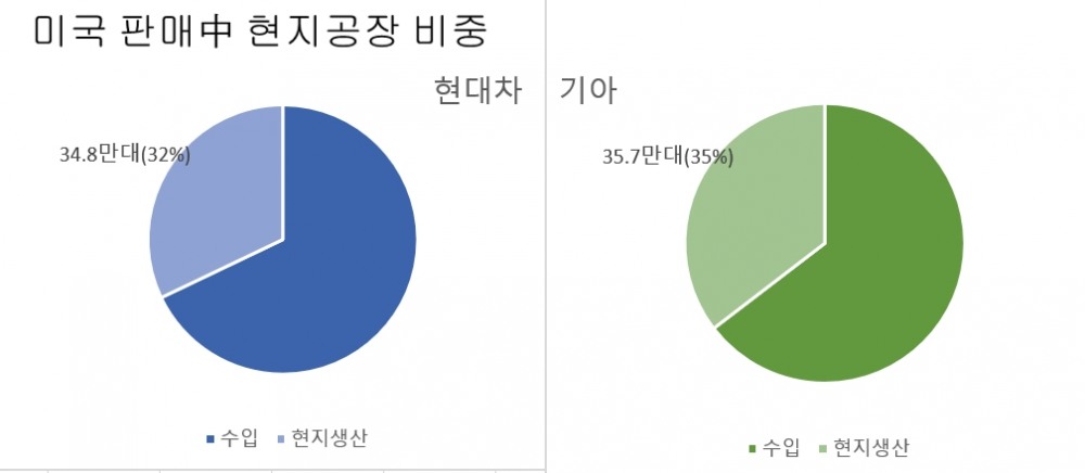 2023년, 자료=현대차, 기아.