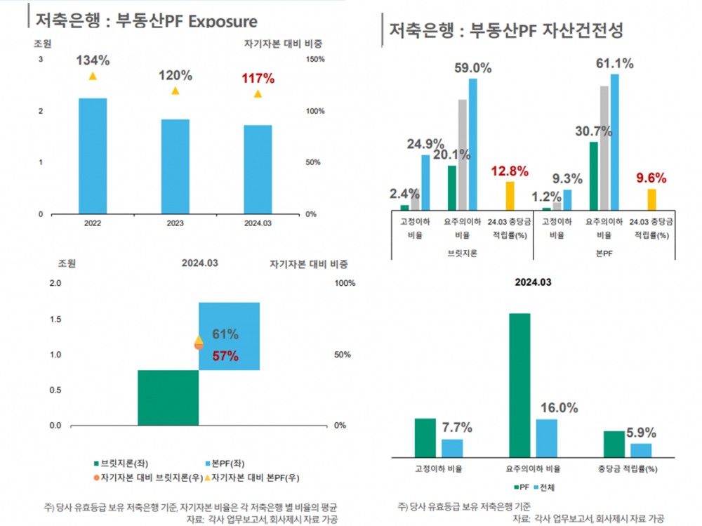 저축은행 부동산PF 익스포저 및 자산건전성 그래프./자료 = 한국신용평가